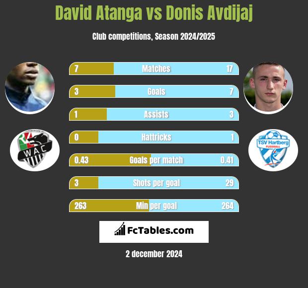 David Atanga vs Donis Avdijaj h2h player stats