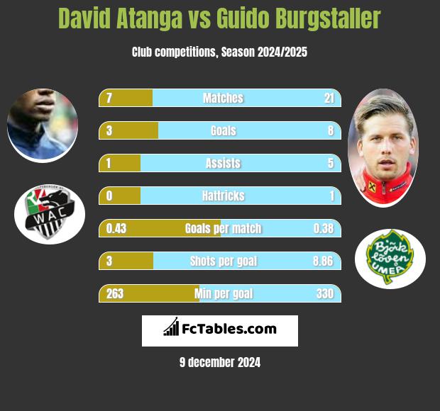 David Atanga vs Guido Burgstaller h2h player stats