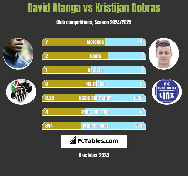 David Atanga vs Kristijan Dobras h2h player stats