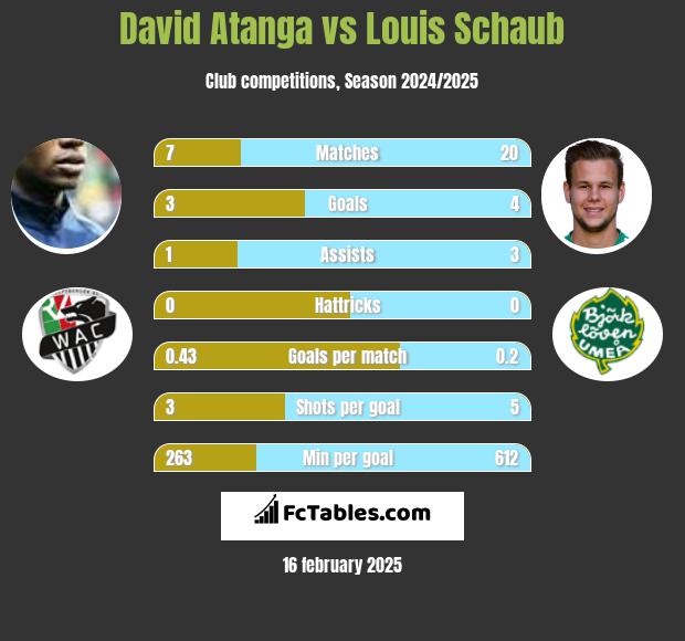 David Atanga vs Louis Schaub h2h player stats