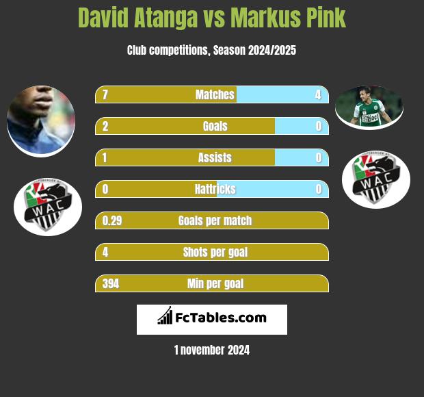 David Atanga vs Markus Pink h2h player stats