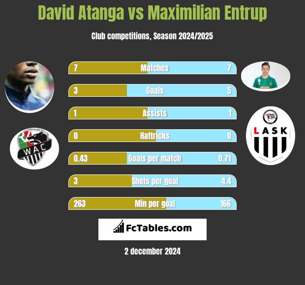 David Atanga vs Maximilian Entrup h2h player stats