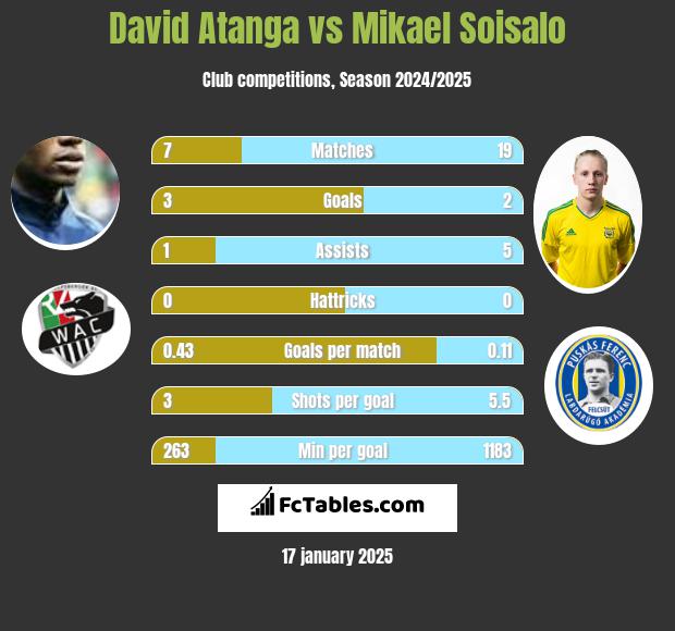 David Atanga vs Mikael Soisalo h2h player stats