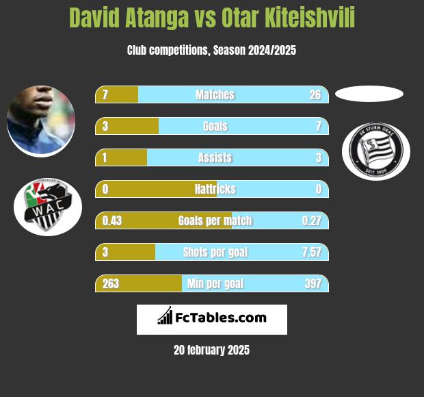 David Atanga vs Otar Kiteishvili h2h player stats