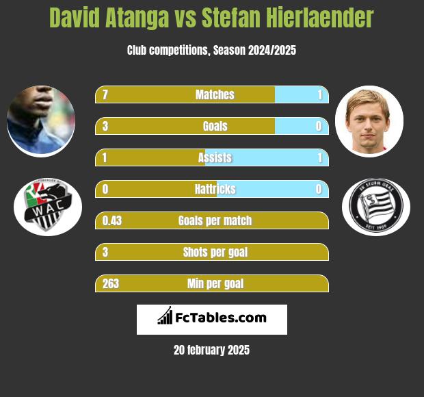 David Atanga vs Stefan Hierlaender h2h player stats