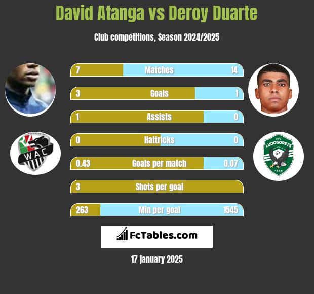 David Atanga vs Deroy Duarte h2h player stats