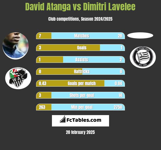 David Atanga vs Dimitri Lavelee h2h player stats