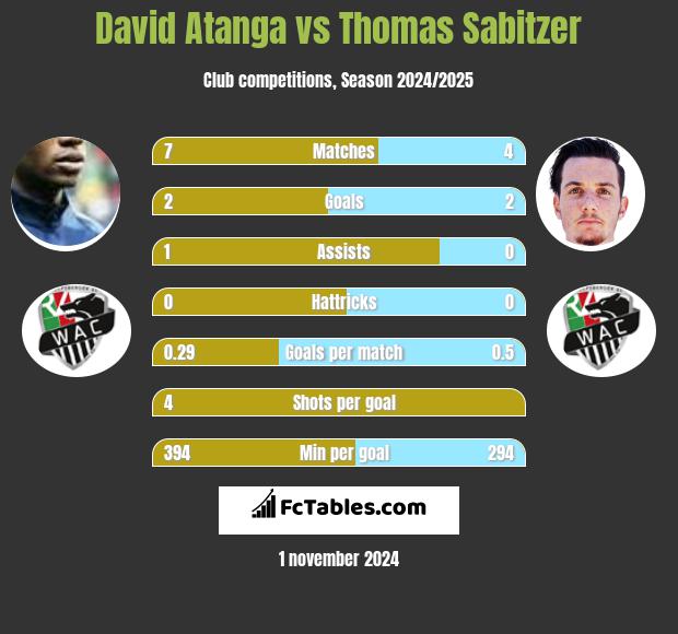 David Atanga vs Thomas Sabitzer h2h player stats