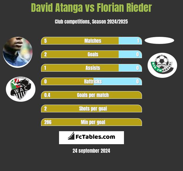 David Atanga vs Florian Rieder h2h player stats