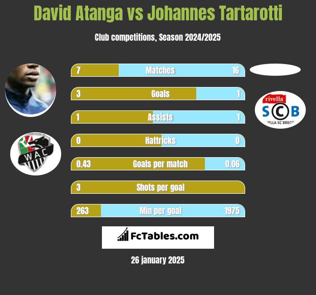 David Atanga vs Johannes Tartarotti h2h player stats