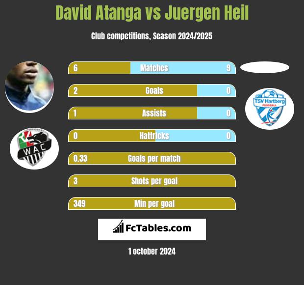 David Atanga vs Juergen Heil h2h player stats