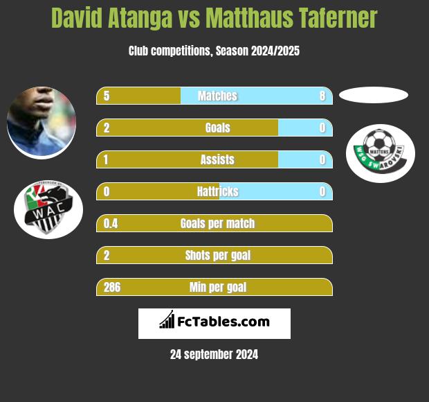 David Atanga vs Matthaus Taferner h2h player stats