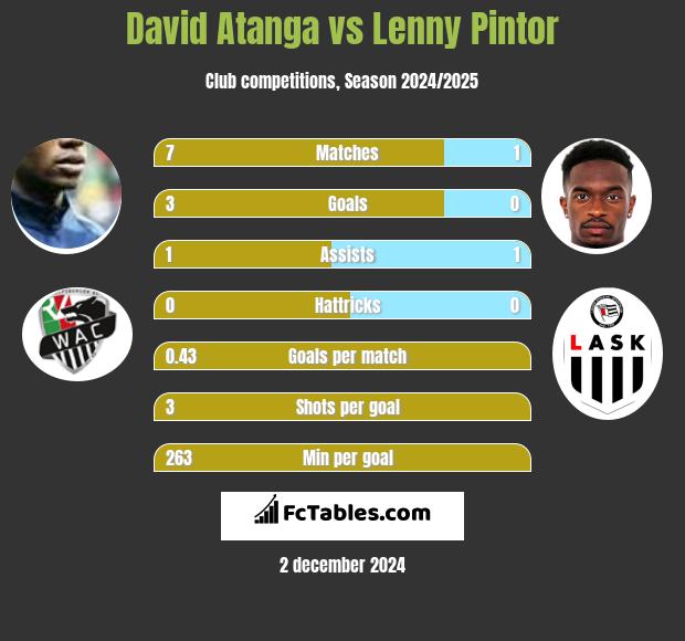 David Atanga vs Lenny Pintor h2h player stats