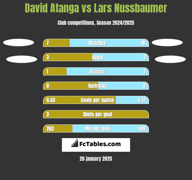 David Atanga vs Lars Nussbaumer h2h player stats