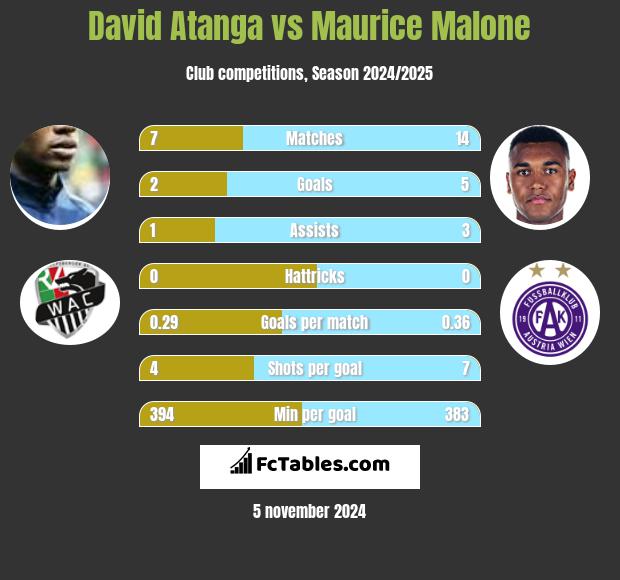 David Atanga vs Maurice Malone h2h player stats