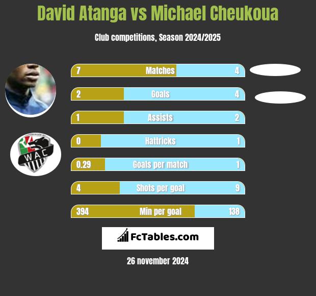 David Atanga vs Michael Cheukoua h2h player stats