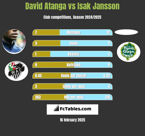 David Atanga vs Isak Jansson h2h player stats