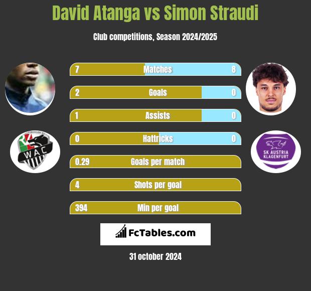 David Atanga vs Simon Straudi h2h player stats