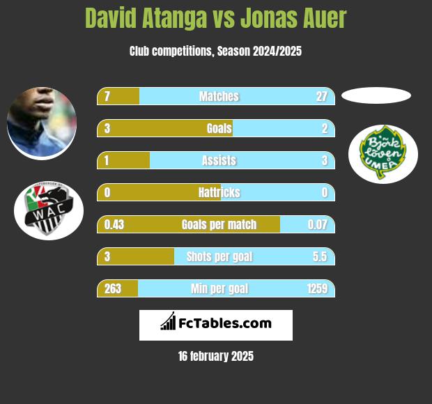 David Atanga vs Jonas Auer h2h player stats