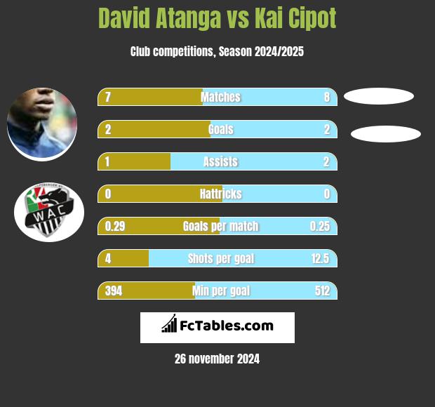 David Atanga vs Kai Cipot h2h player stats