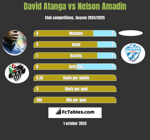 David Atanga vs Nelson Amadin h2h player stats