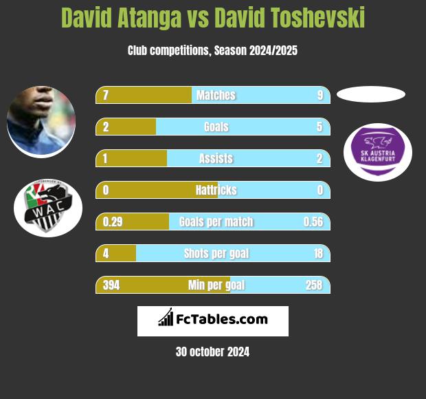 David Atanga vs David Toshevski h2h player stats