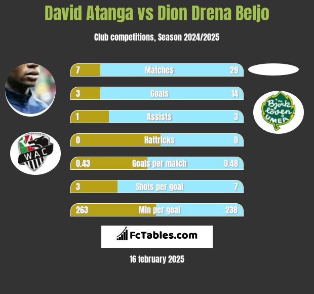 David Atanga vs Dion Drena Beljo h2h player stats