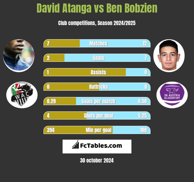 David Atanga vs Ben Bobzien h2h player stats