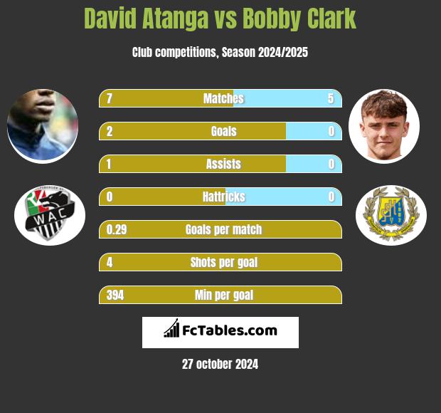 David Atanga vs Bobby Clark h2h player stats