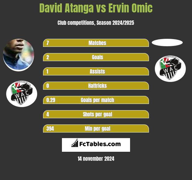 David Atanga vs Ervin Omic h2h player stats