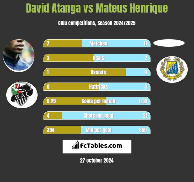 David Atanga vs Mateus Henrique h2h player stats