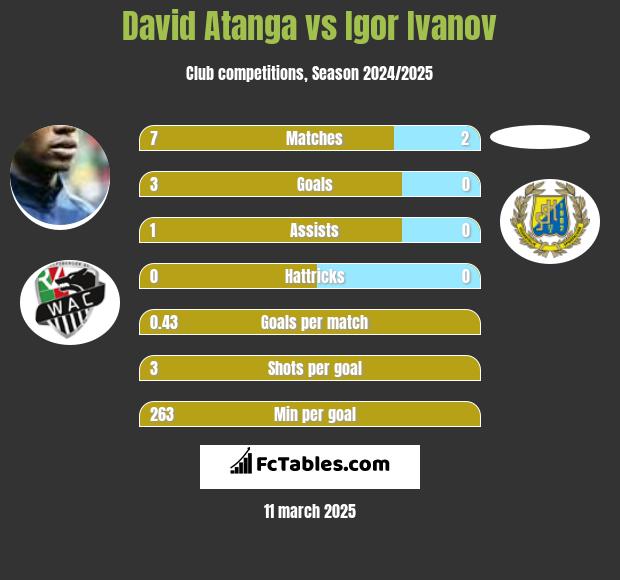 David Atanga vs Igor Ivanov h2h player stats