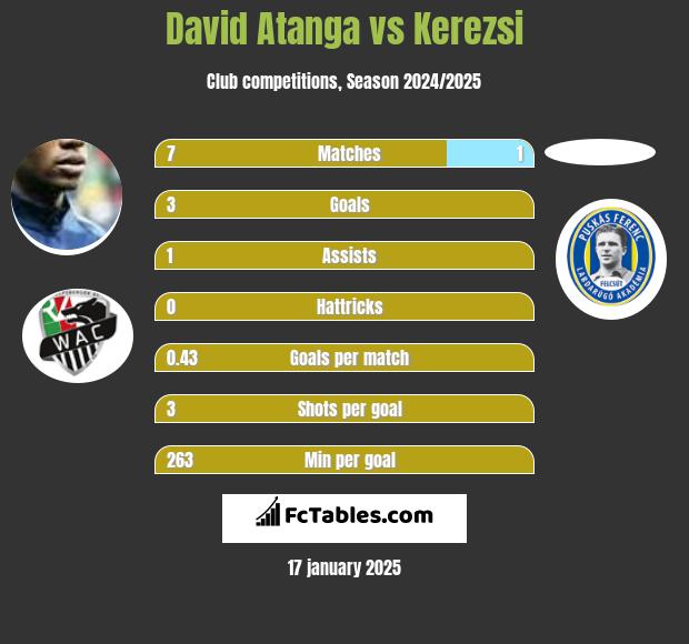 David Atanga vs Kerezsi h2h player stats