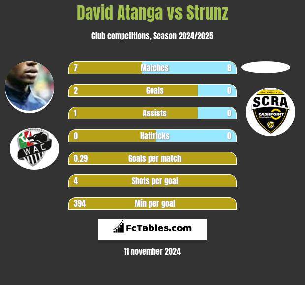 David Atanga vs Strunz h2h player stats