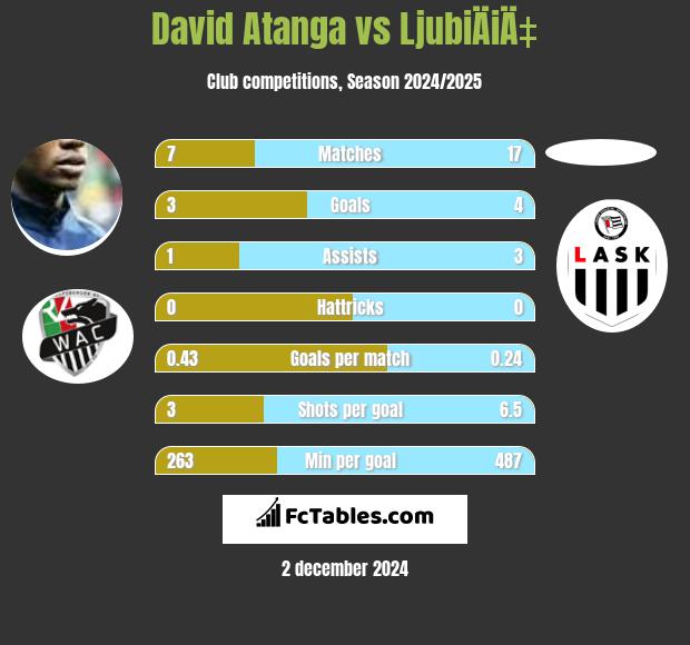 David Atanga vs LjubiÄiÄ‡ h2h player stats