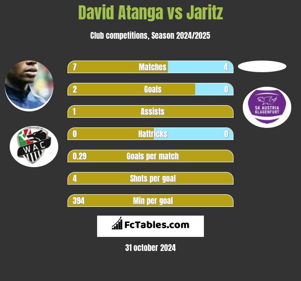 David Atanga vs Jaritz h2h player stats