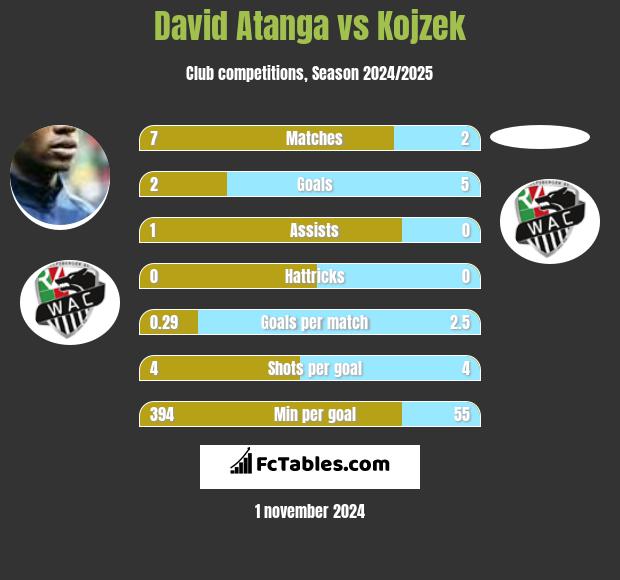 David Atanga vs Kojzek h2h player stats