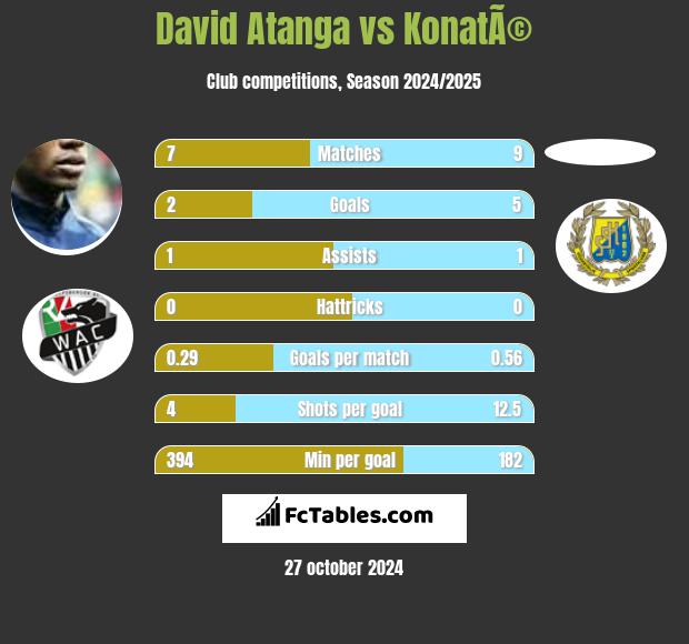 David Atanga vs KonatÃ© h2h player stats