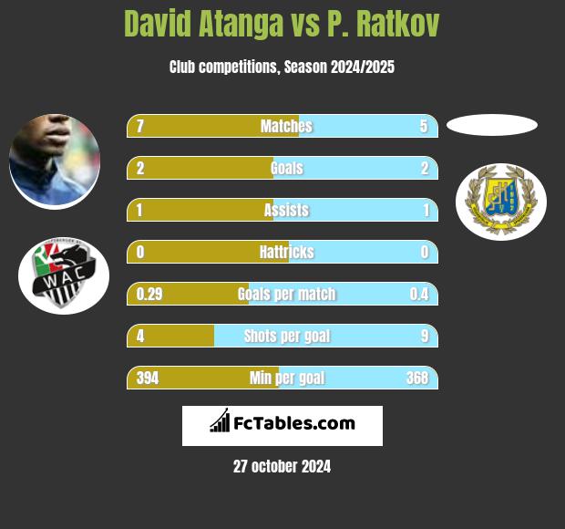 David Atanga vs P. Ratkov h2h player stats