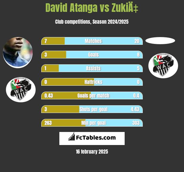 David Atanga vs ZukiÄ‡ h2h player stats