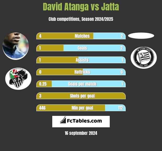 David Atanga vs Jatta h2h player stats