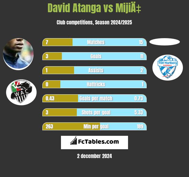 David Atanga vs MijiÄ‡ h2h player stats