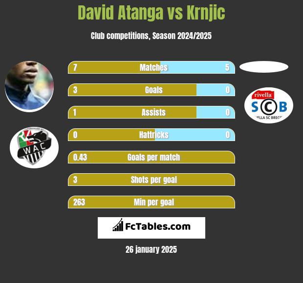 David Atanga vs Krnjic h2h player stats