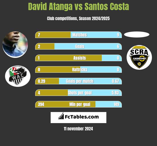 David Atanga vs Santos Costa h2h player stats