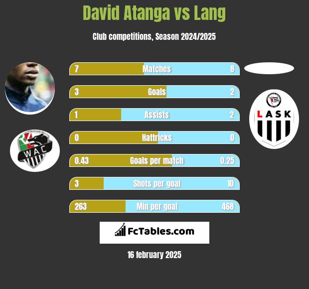 David Atanga vs Lang h2h player stats