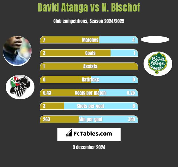 David Atanga vs N. Bischof h2h player stats