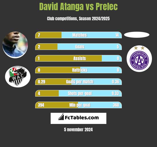 David Atanga vs Prelec h2h player stats