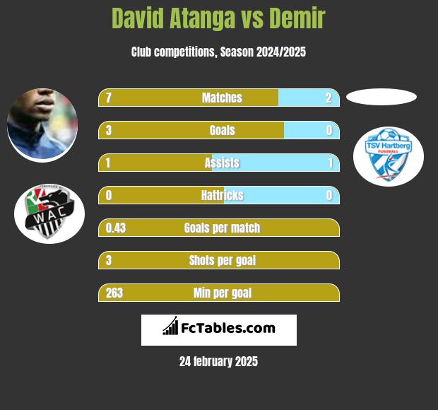 David Atanga vs Demir h2h player stats