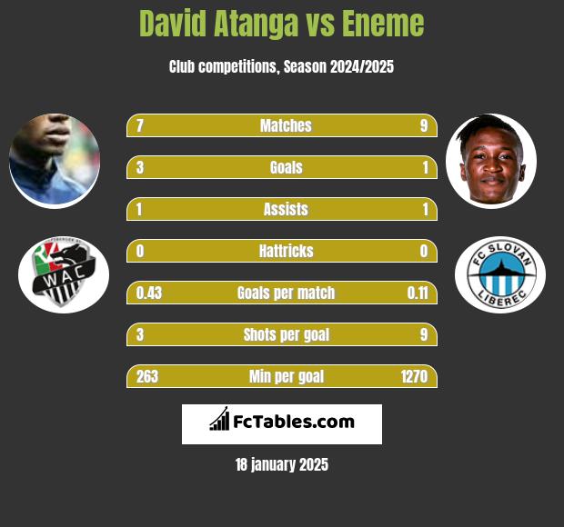 David Atanga vs Eneme h2h player stats