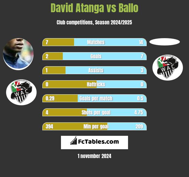 David Atanga vs Ballo h2h player stats